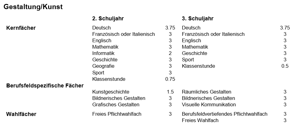 Stundentafel GK